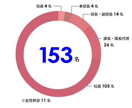 幹部比率